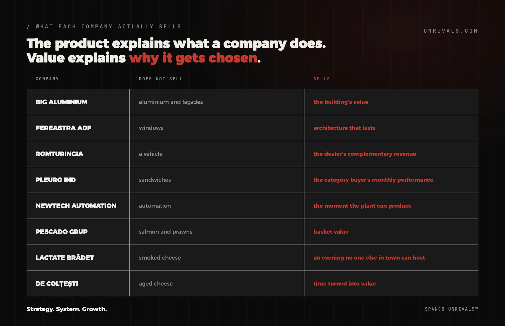 Map of the eight brands in the article, in three columns: the company, what it does not sell, and what it actually sells. BIG Aluminium does not sell aluminium, it sells the value of the building. Fereastra ADF does not sell windows, it sells architecture that lasts. Romturingia does not sell a vehicle, it sells the dealer's complementary income. Pleuro Ind does not sell sandwiches, it sells the category buyer's monthly performance. NewTech Automation does not sell automation, it sells the moment the factory can produce. Pescado Grup does not sell salmon and prawns, it sells the value of the shopping basket. Lactate Brădet does not sell smoked cheese, it sells an evening no one else in town can hold. De Colțești does not sell matured cheese, it sells time turned into value.