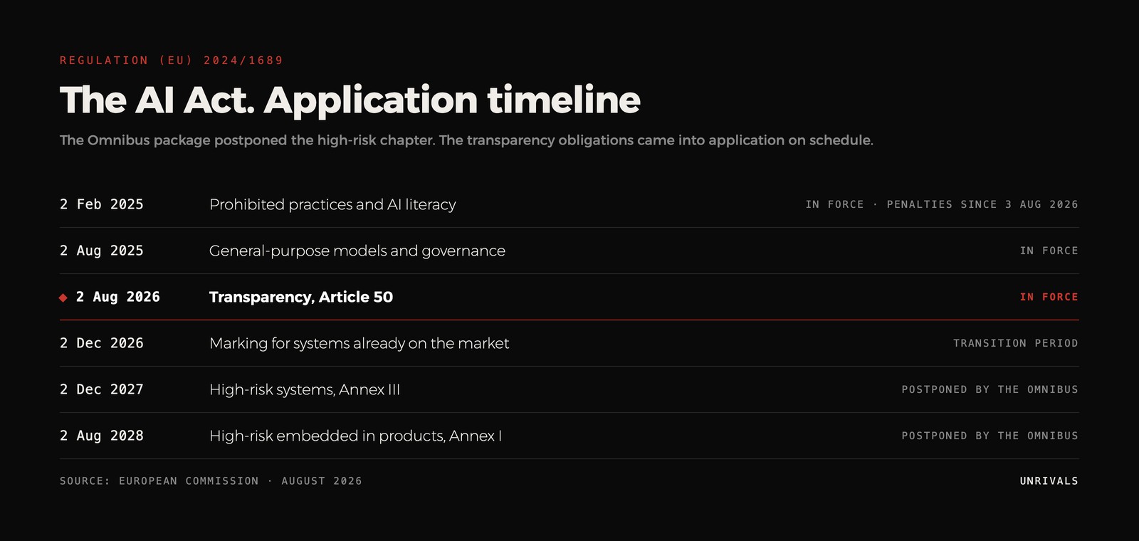 Diagram of the AI Act timeline showing Article 50 transparency in force from 2 August 2026 and high-risk obligations postponed to 2027 and 2028