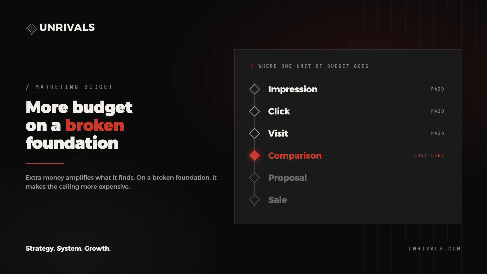 Marketing budget on a broken foundation: why more money doesn't bring more customers